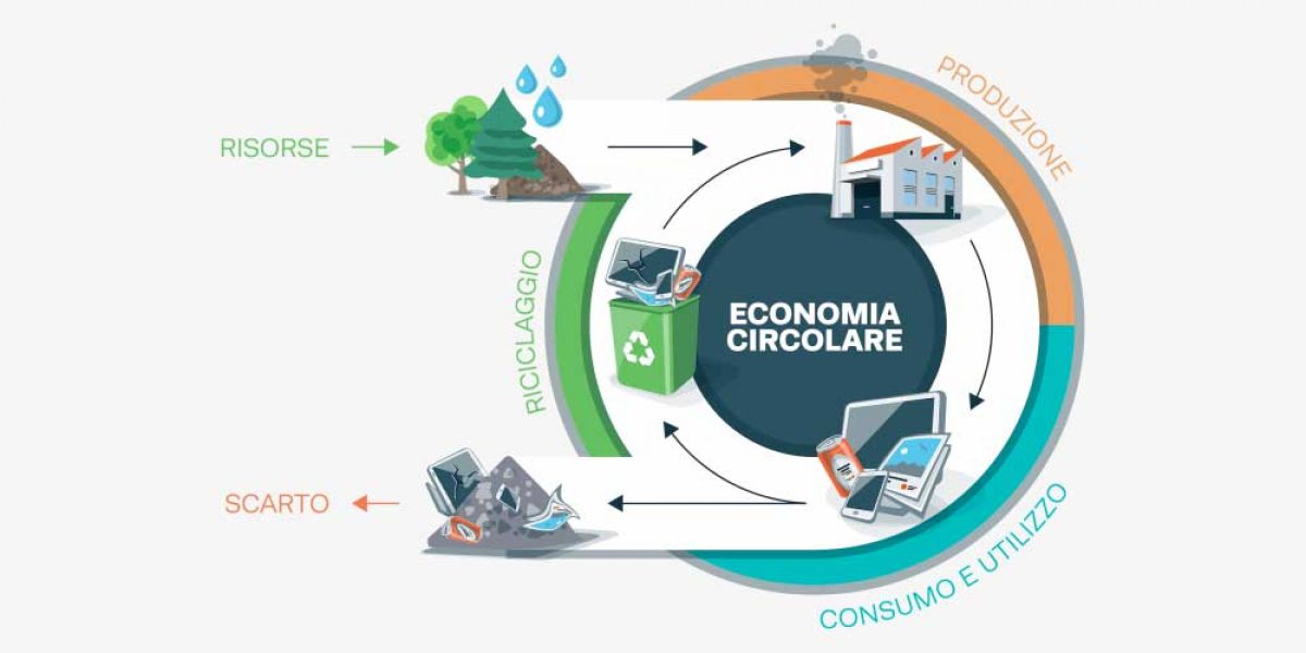 Economia circolare: un modello sostenibile che riduce i rifiuti, ottimizza le risorse e promuove la crescita economica per un futuro più verde